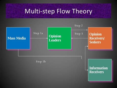 Two Step Flow Theory / Two step flow theory : Before the television was ...