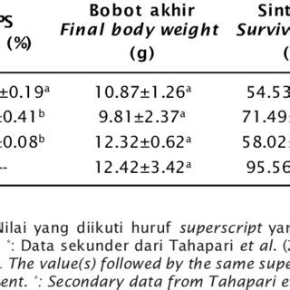 Specific Growth Rate Sgr Average Final Body Weight Survival Rate