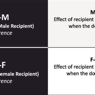 Interpretation Of Contrasts Between Donor Recipient Sex Combinations
