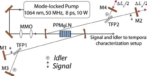 Color Online Experimental Setup Of The Doubly Resonant Spopo Tfp