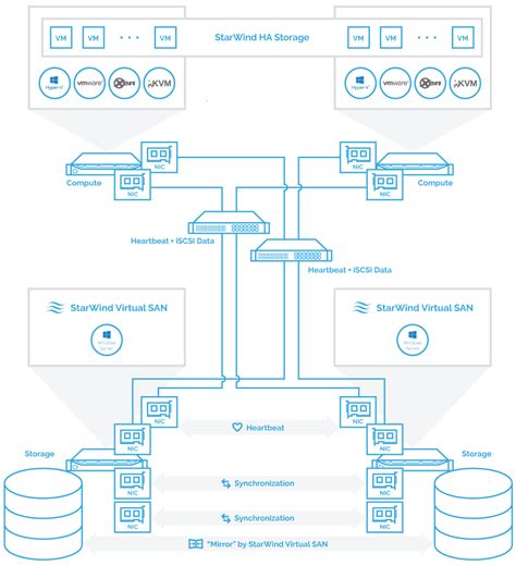 Starwind VSAN Software Defined Storage Solutions