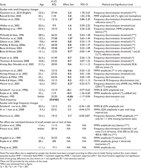 Effect Sizes And 95 Confidence Intervals Cis For The Differences