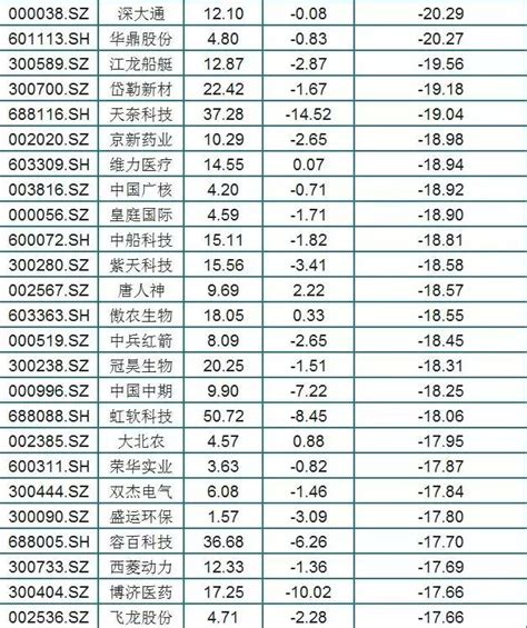 9月跌慘排行榜出爐，50隻個股跌的慘不忍睹，最高跌幅近70 每日頭條