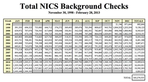 Fbi Performs 2 Million Background Checks Four Months In A Row