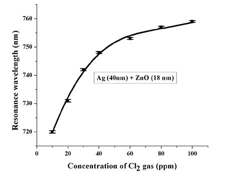 Surface Plasmon Resonance Spectroscopy - Avantes