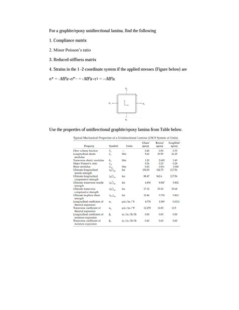 For A Graphite Epoxy Unidirectional Lamina Find The Chegg