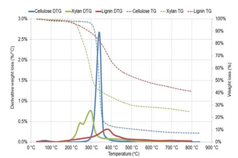 19 TGA And DTG Curves For The Degradation Of Hemicellulose Or Xylan