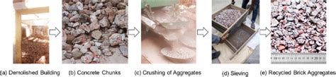 Production Process Of Recycled Brick Aggregates Download Scientific