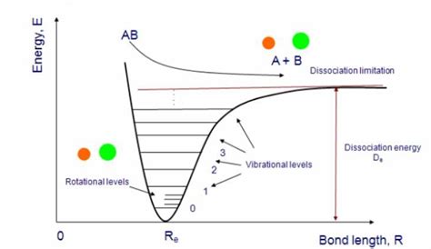 Shows The Potential Energy Pe Surface For A Diatomic Molecule