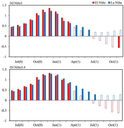 A Composite Evolutions Of The Sea Surface Temperature SST C