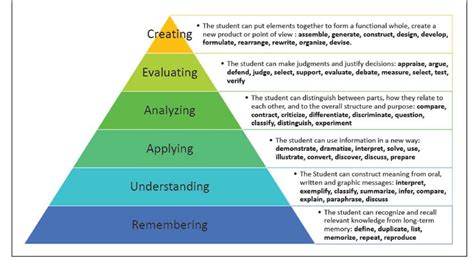 Music Teaching And Blooms Revised Taxonomy Taxonomy Higher Order