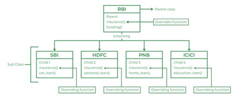 Function Overriding In C Geeksforgeeks