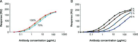 Dose Response Curves For Pla And Ec Analysis A Antibody Response