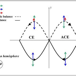 The Force Diagram Of A Cyclonic Eddy CE And An Anticyclonic Eddy