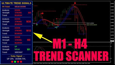 Ultimate Trend Signal Indicator With Fast Ema Crossover Strategy Forex