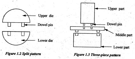 types  patterns mould metal casting processes
