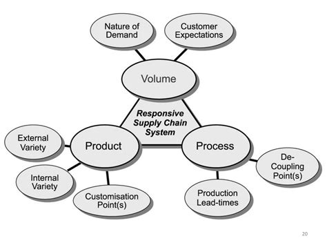 SUPPLY CHAIN STRATEGIES | PPT