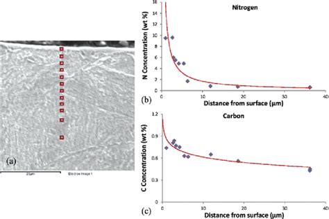 A The Sem Micrograph Of Cross Sectional Microstructure Of Aisi P20