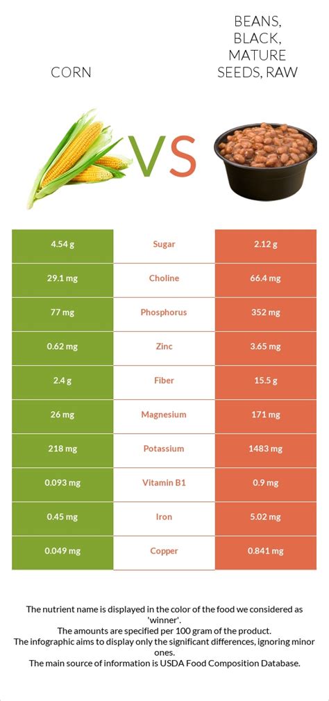 Corn Vs Beans Black Mature Seeds Raw In Depth Nutrition Comparison
