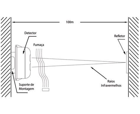 Qual O Raio De Um Detector De Fumaça - Detecção de Fumaça Linear - Global America