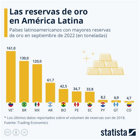 Gráfico ¿cuáles Son Los Países De América Latina Con Mayores Reservas De Oro Statista