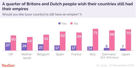 How unique are British attitudes to empire? | YouGov