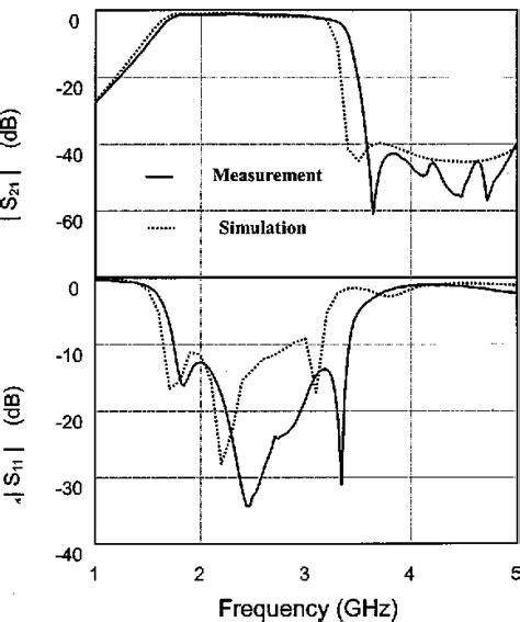 Figure From Novel Reduced Size Coplanar Waveguide Bandpass Filters