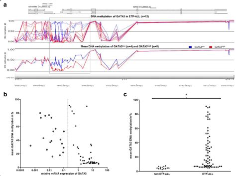 GATA3 silencing is regulated by DNA methylation in ETP-ALL. a 10p15 ... 