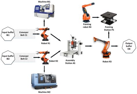 Fms Là Gì Đặc điểm Của Hệ Thống Sản Xuất Linh Hoạt Trong Sản Xuất