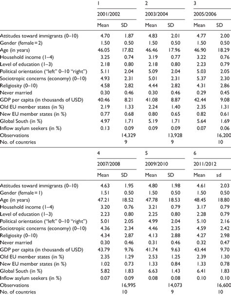 Descriptive Statistics Aggregate Trends Of All Included Variables