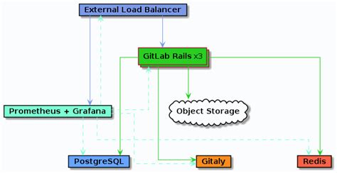 Gitlab Architecture Bespin Tech Blog