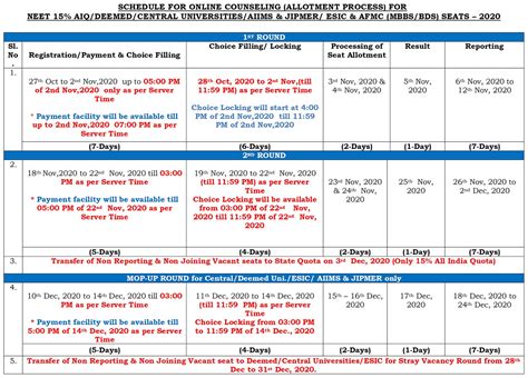 Neet Counselling Schedule Released At Mcc Nic In Check Here