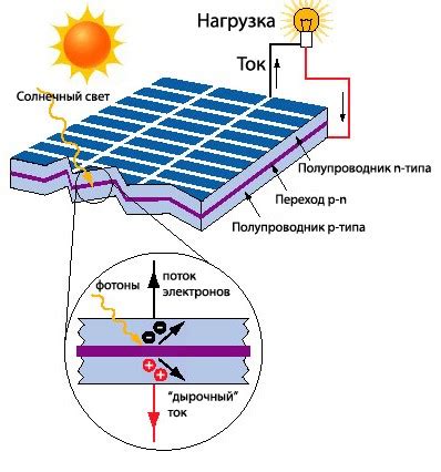 Солнечный модуль: принцип действия, виды, как выбрать лучший и отзывы