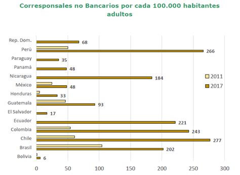 La banca móvil dinamiza la inclusión financiera en América Latina BBVA