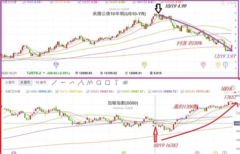 美國預告降息2 3碼如何影響台股？2024股市將又會如何反應？ 短線飆派軍團長證券期貨雙分析師 投資網誌 玩股網