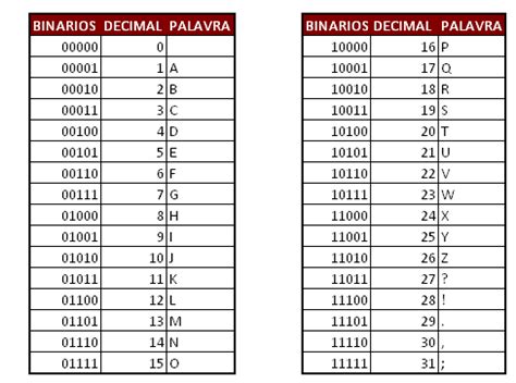 Números binários: o que são, para que servem e transformações