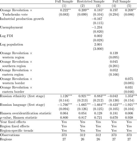 Instrumental-variables regressions | Download Table 