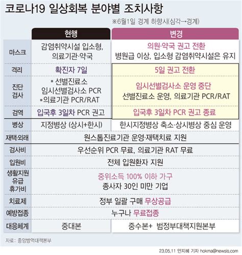 6월부터 코로나19 확진자 격리 해제