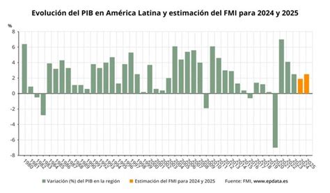 El FMI revisa cuatro décimas a la baja la proyección de crecimiento de América Latina en