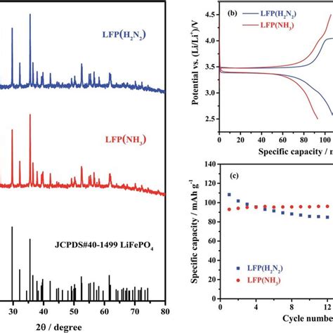 A XRD Patterns Of LiFePO 4 Samples Heated Under 5 H 2 N 2 And NH 3