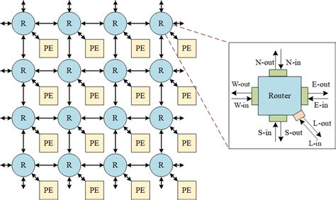 A Mesh Noc Architecture R Represents Router And Pe Means