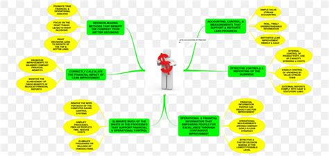 Accounting Information System Mind Map Financial Accounting Finance