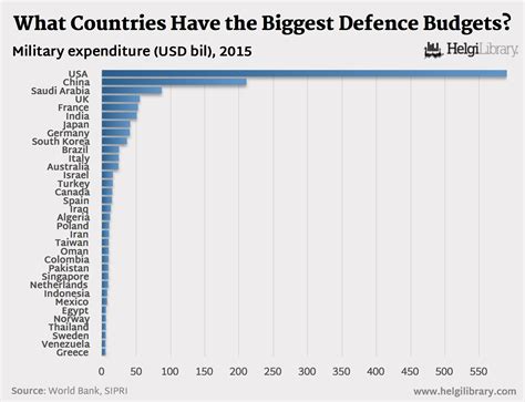 What Countries Had The Biggest Defence Budget In 2015 Helgi Library