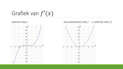 Wiskunde Afgeleiden Afgeleide Functie En Hellinggrafiek YouTube