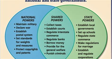 Federalism Venn Diagram