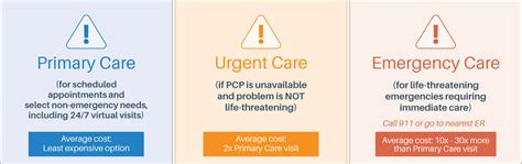 When To Visit Your Pcp Urgent Care Or Er Hcp