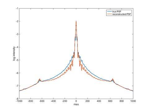 Comparison of the true PSF (blue) and the reconstructed PSF (red) for n ...