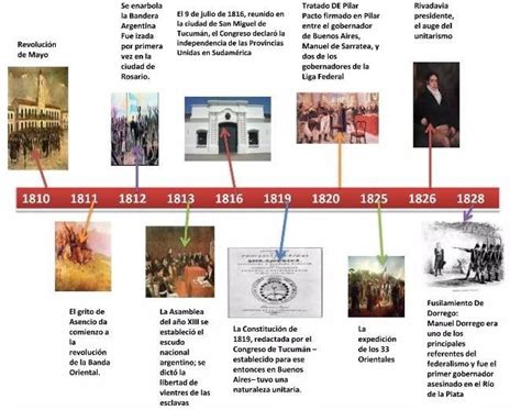 Linea De Tiempo Historia De La Constituci N Nacional Argentina Porfa