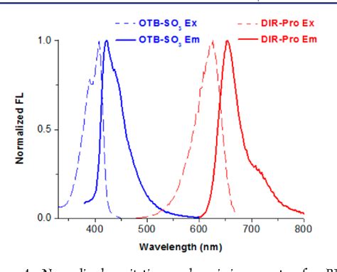 Figure 1 From Fluoromodules Consisting Of A Promiscuous Rna Aptamer And