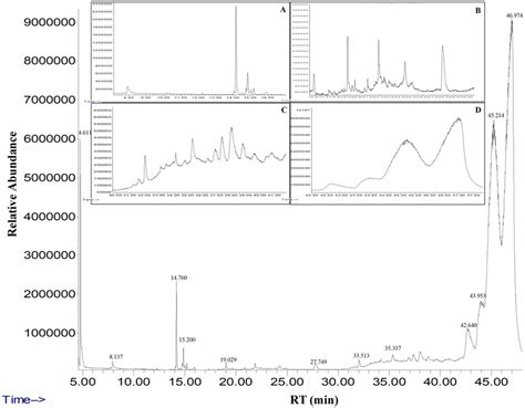 Gas Chromatography And Mass Spectrometry Chromatogram Of Fig Latex Download Scientific Diagram